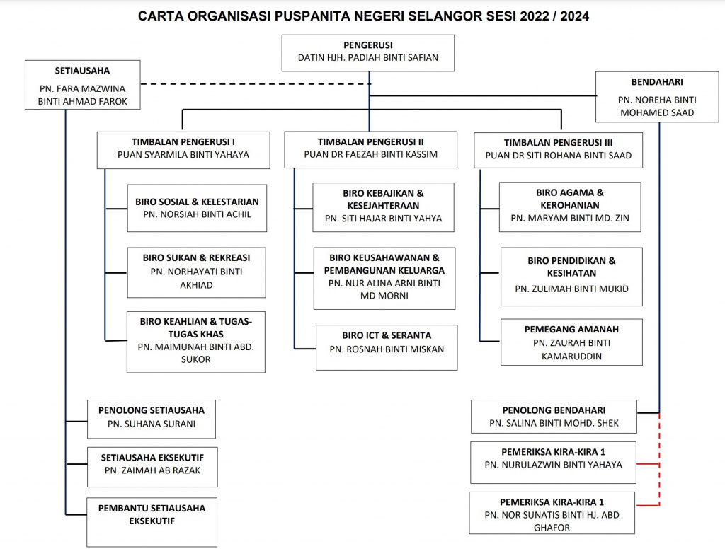 carta organisasi puspanita selangor 13april2022